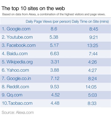 Top 10+ site